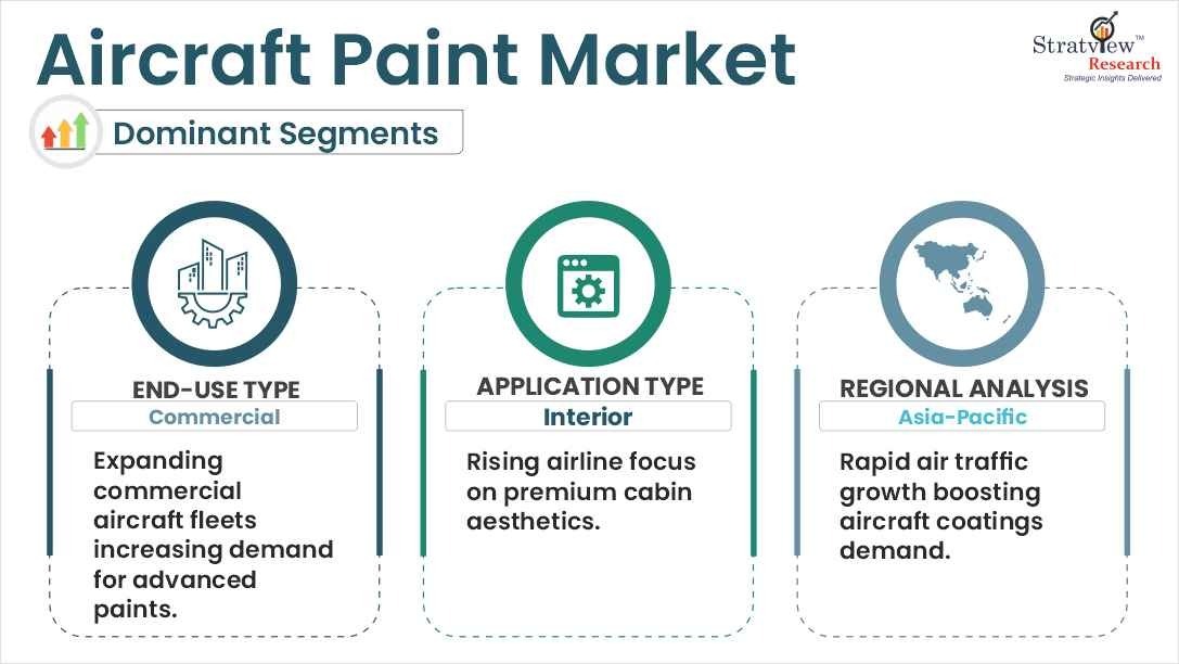 aircraft paints market segments